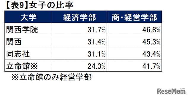 【2024年最新版】関西トップ私大・関関同立「ダブル合格者」はどこを選ぶ？東進から独占入手