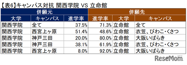 【2024年最新版】関西トップ私大・関関同立「ダブル合格者」はどこを選ぶ？東進から独占入手