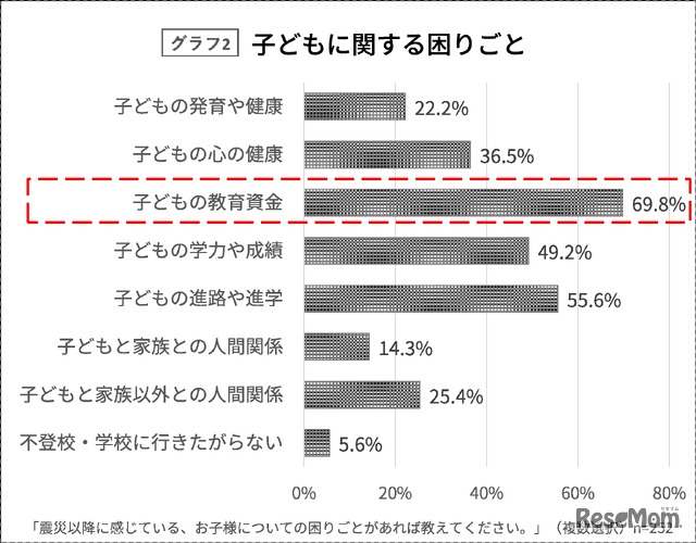 子供に関する困りごと