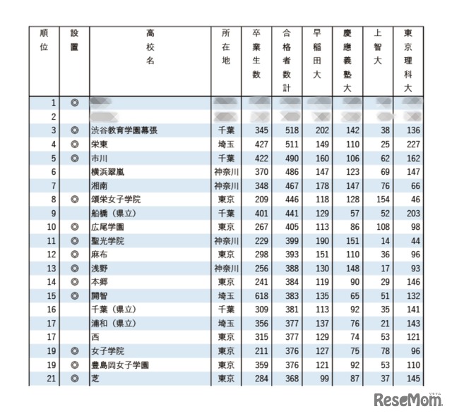 2024 早慶上理 大学合格実績ランキング