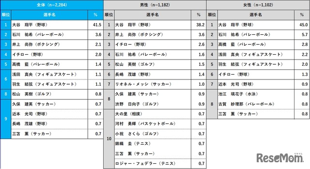 好きなスポーツ選手（全体・性別）／好きなスポーツ選手2024