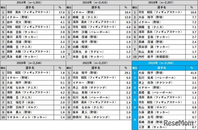 好きなスポーツ選手の推移