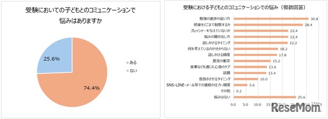 受験における子供とのコミュニケーションでの悩み