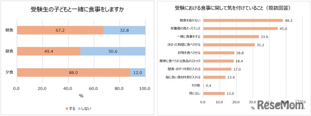 受験期の子供と一緒に食事をするか／受験における食事に関して気を付けていること