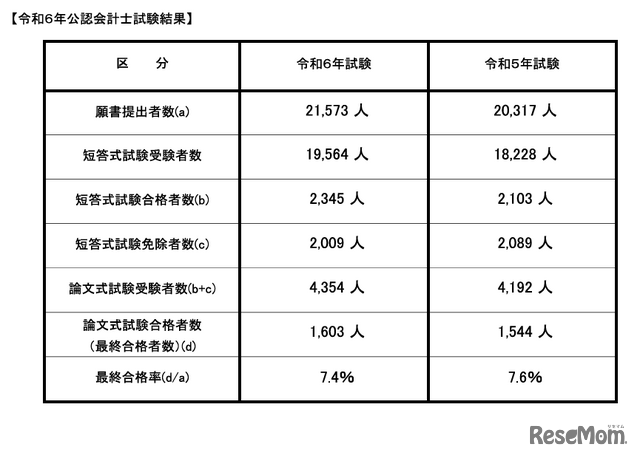 令和6年公認会計士試験結果