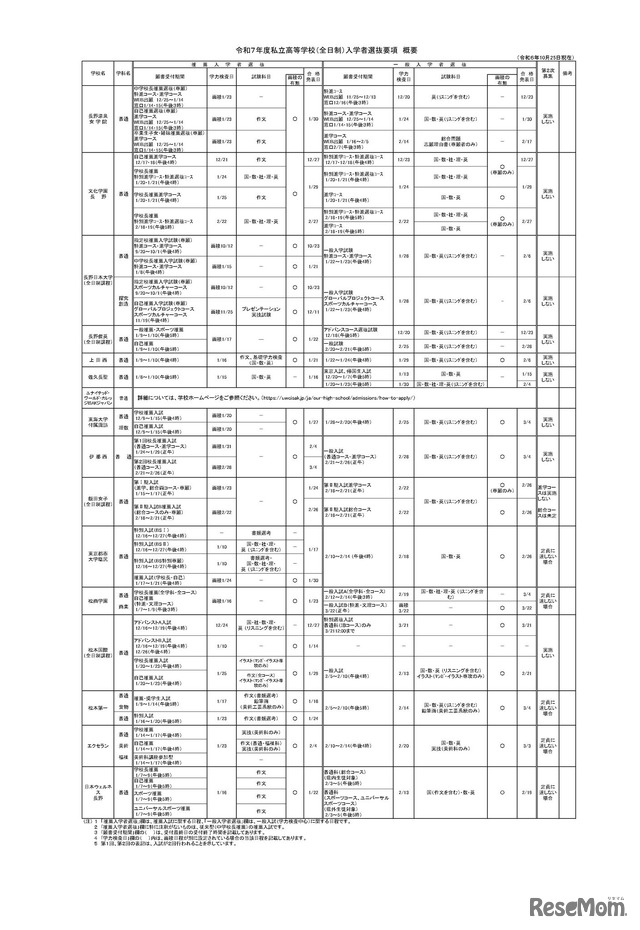 令和7年度私立高等学校（全日制）入学者選抜要項：概要