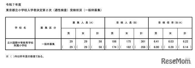 令和7年度東京都立小学校入学者決定第２次（適性検査）受検状況（一般枠募集）