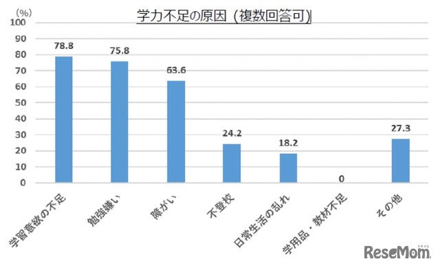 学力不足の原因