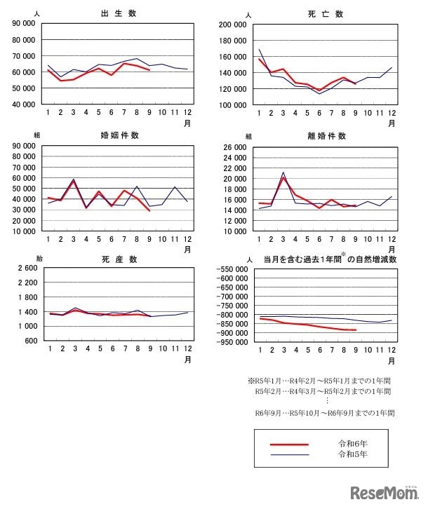 人口動態統計速報