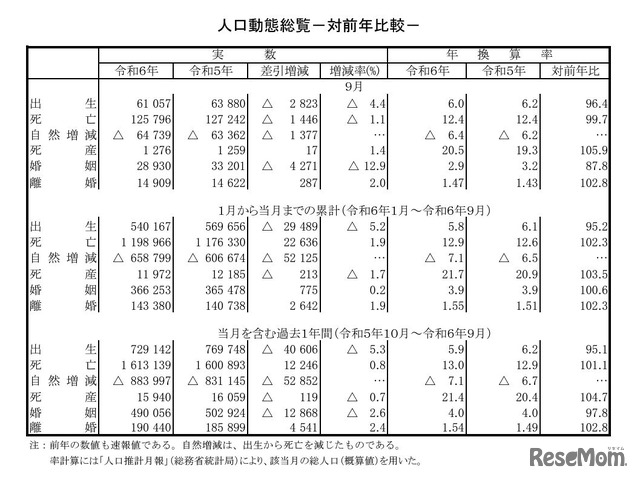 人口動態総覧（対前年比較）