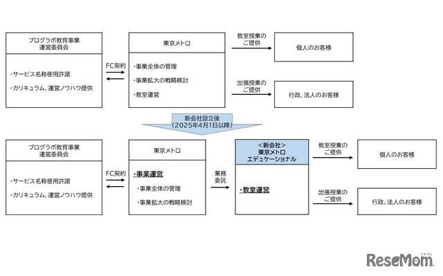 新会社設立後の事業運営形態