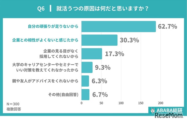 就活うつの原因は何だと思うか