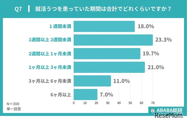 就活うつを患っていた期間