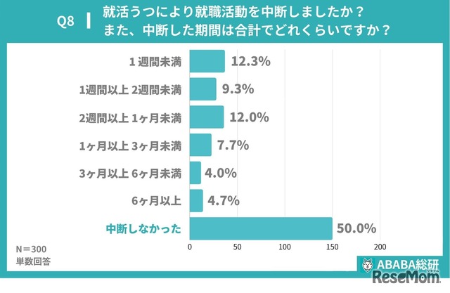 就活うつにより就活を中断したか、中断した期間は合計でどのくらいか