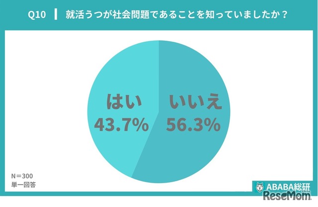 就活うつが社会問題であることを知っていたか