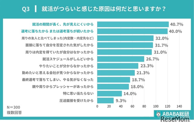 就活がつらいと感じた原因