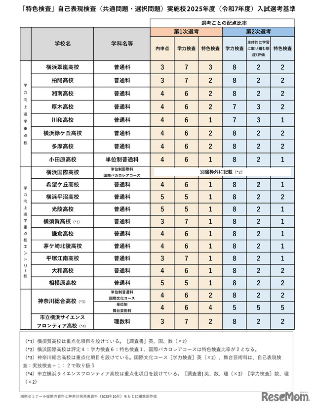 神奈川県公立高校 特色検査 自己表現検査実施校 2025年度（令和7年度）入学者選考基準