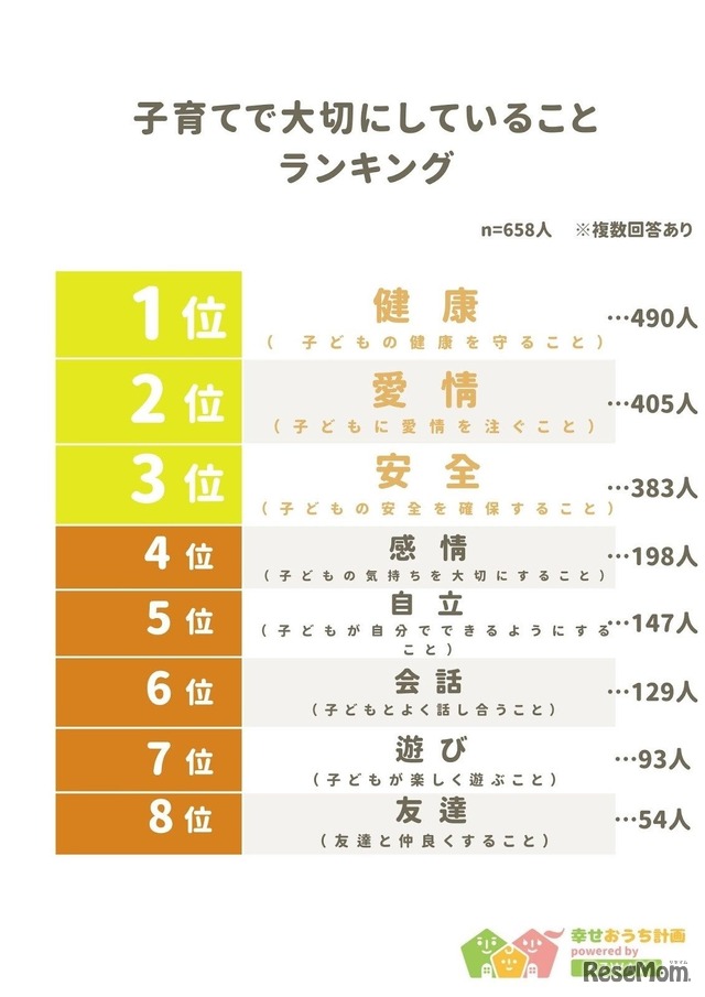 子育てで大切にしていることランキング