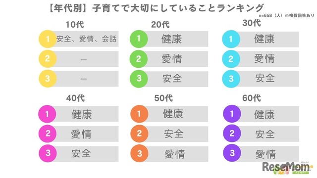 子育てで大切にしていることランキング（年代別）