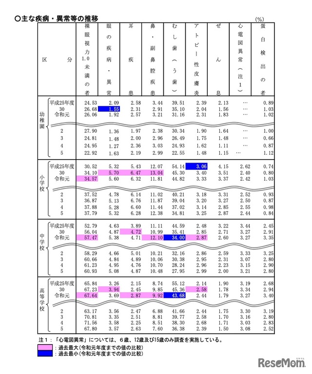 おもな疾病・異常等の推移