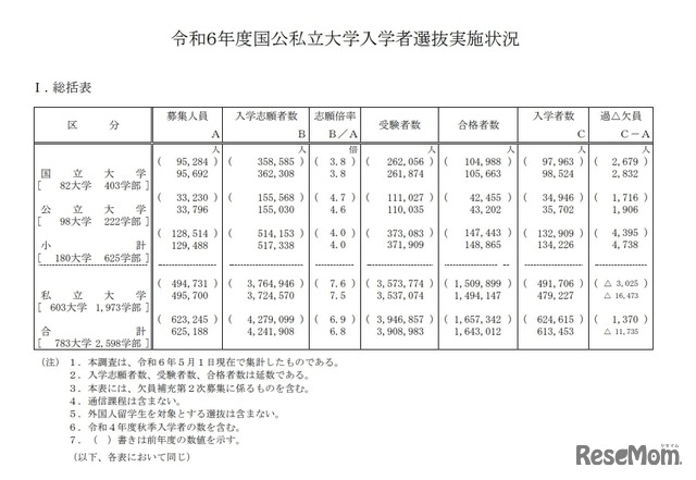 令和6年度国公私立大学入学者選抜実施状況：総括表