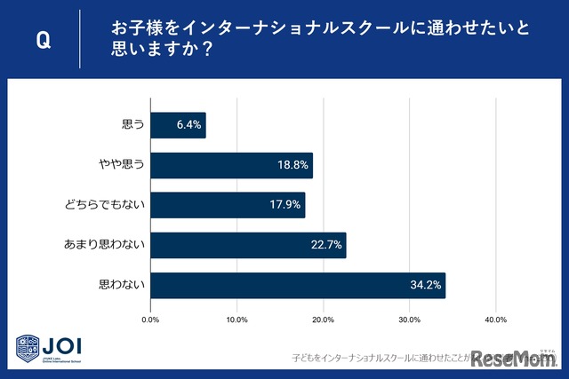 インターナショナルスクールに通わせたいと思うか