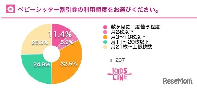 ベビーシッター割引券の利用頻度