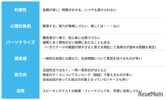 スピーキングテストの課題