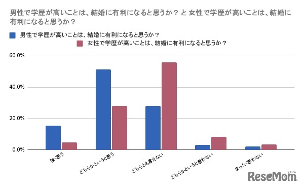 男性で学歴が高いことは、結婚に有利になると思うか