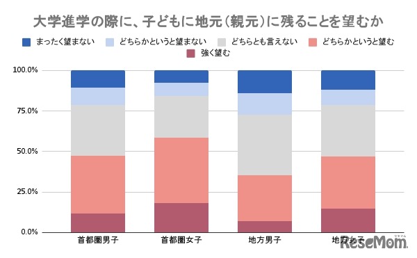 子供に大学進学時に地元（親元）に残ってほしいと思うか