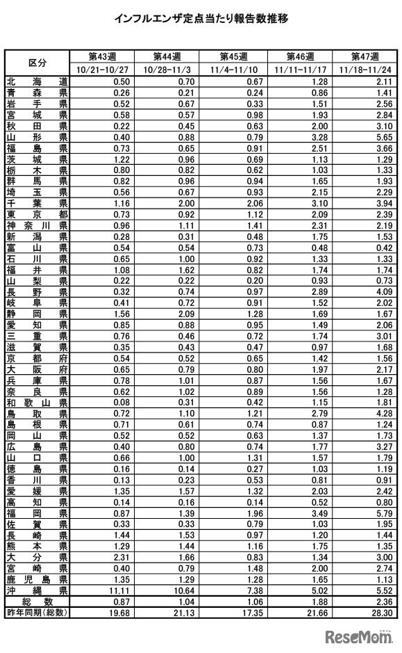 インフルエンザ定点あたり報告数推移