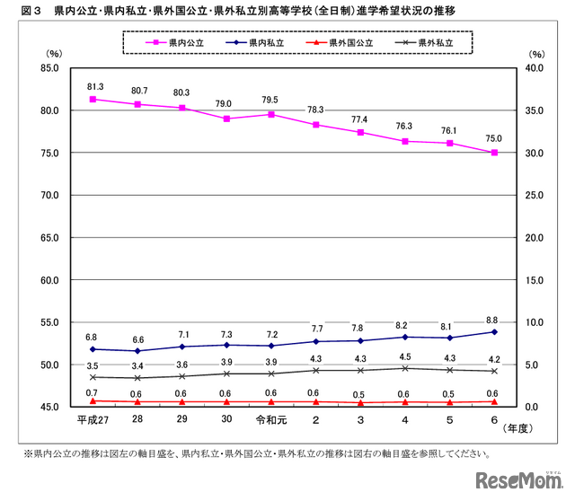 県内公立･県内私立･県外国公立･県外私立別高等学校（全日制）進学希望状況の推移