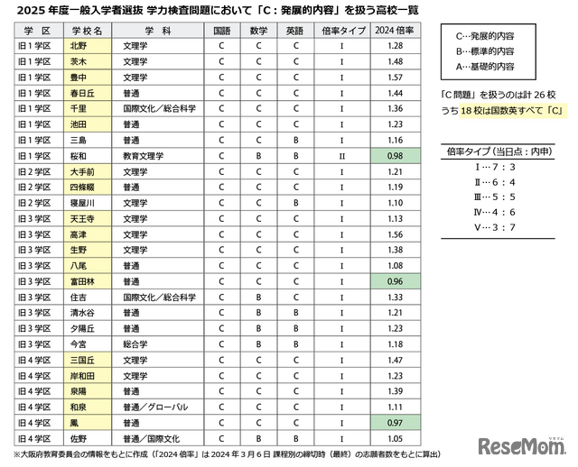 2025年度大阪府公立高校一般入学者選抜の学力検査で「C：発展的内容」を扱う学校一覧