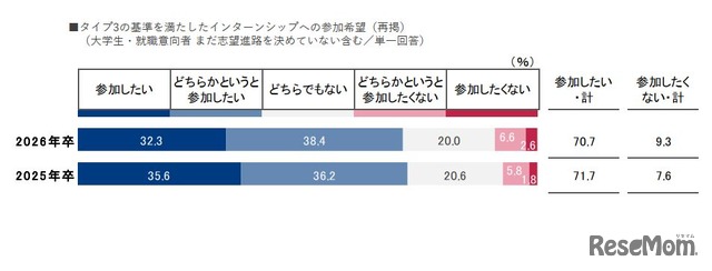 タイプ3の基準を満たしたインターンシップへの参加希望