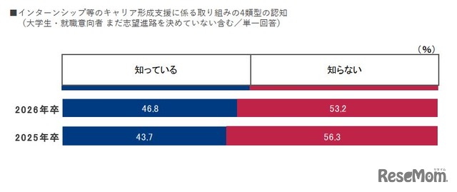 インターンシップ等のキャリア形成支援に係る取組みの4類型の認知