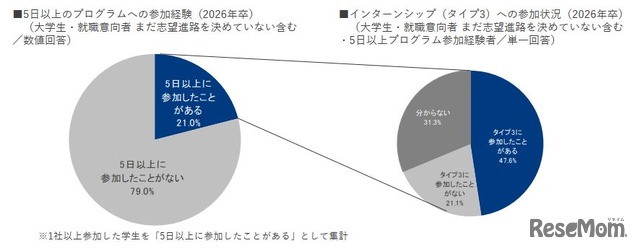 5日以上のプログラムへの参加経験とインターンシップ（タイプ3）への参加状況（2026年卒）