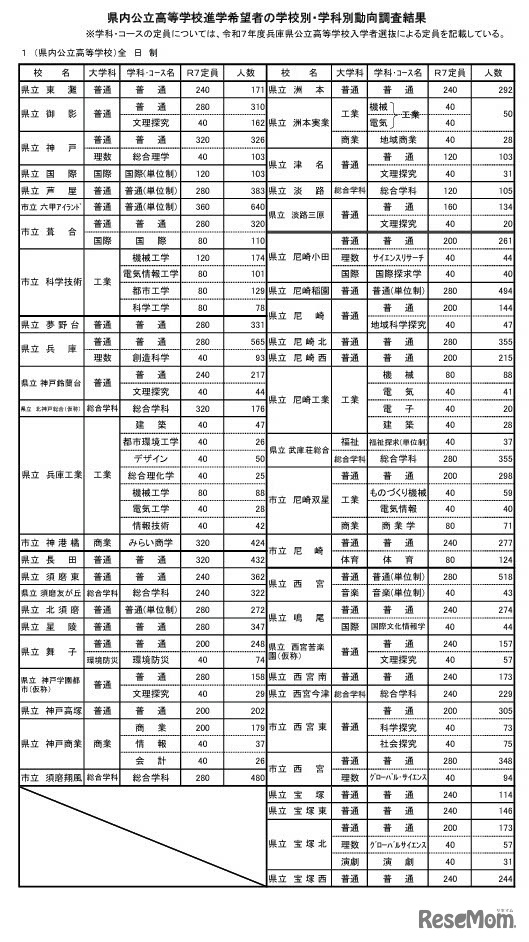 県内公立高等学校進学希望者の学校別・学科別動向調査結果