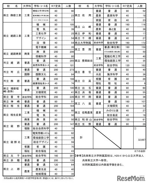 県内公立高等学校進学希望者の学校別・学科別動向調査結果