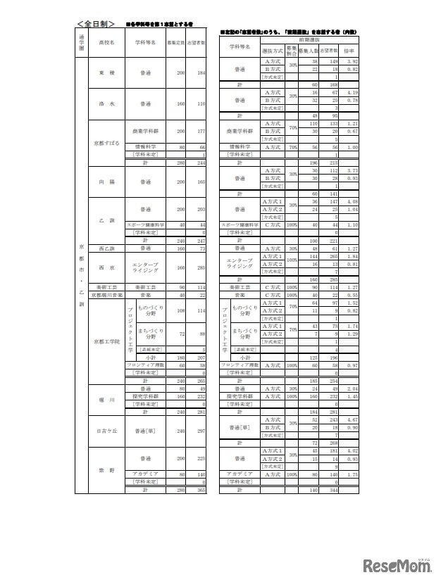 公立高等学校　学校別・学科別志望状況＜全日制＞