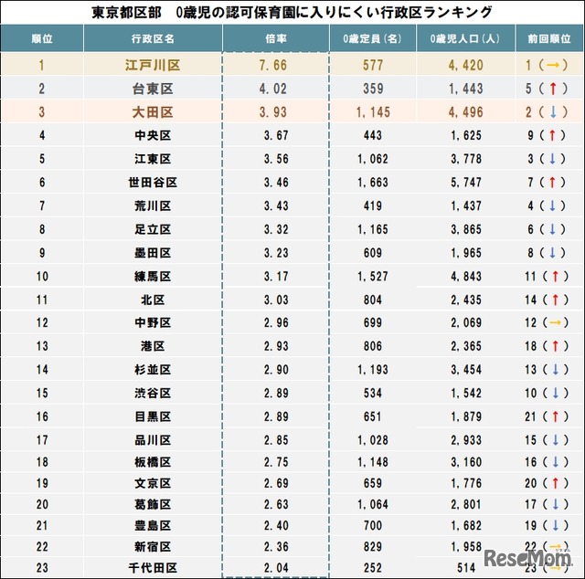 東京都区部 0歳児の認可保育園入りにくい行政区ランキング