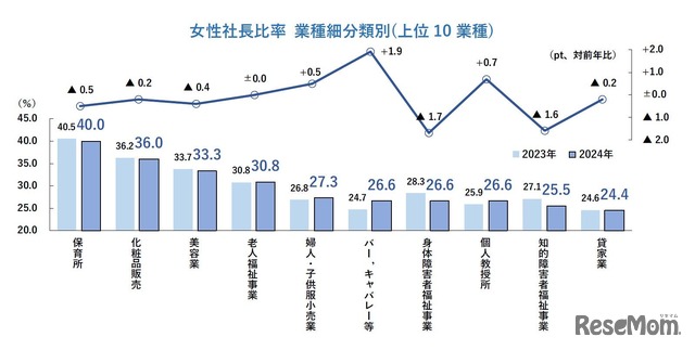 女性社長比率　業種細分類別（上位10業種）