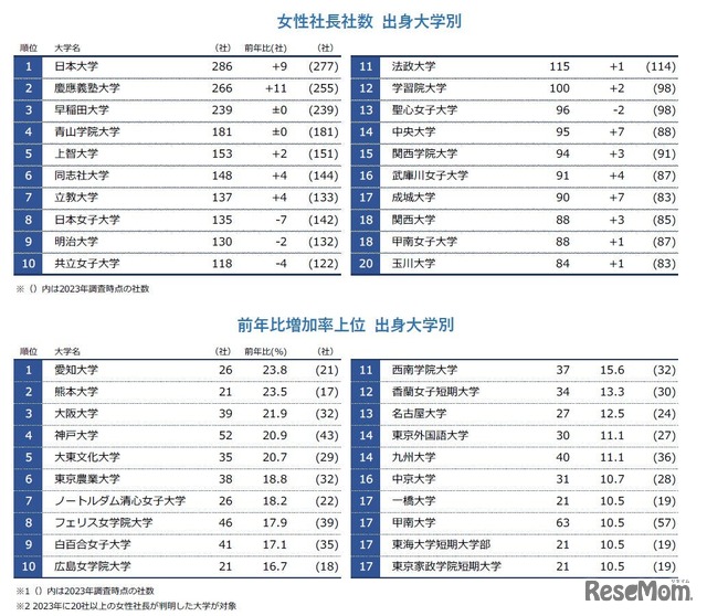 女性社長社数　出身大学別と前年比増加率上位