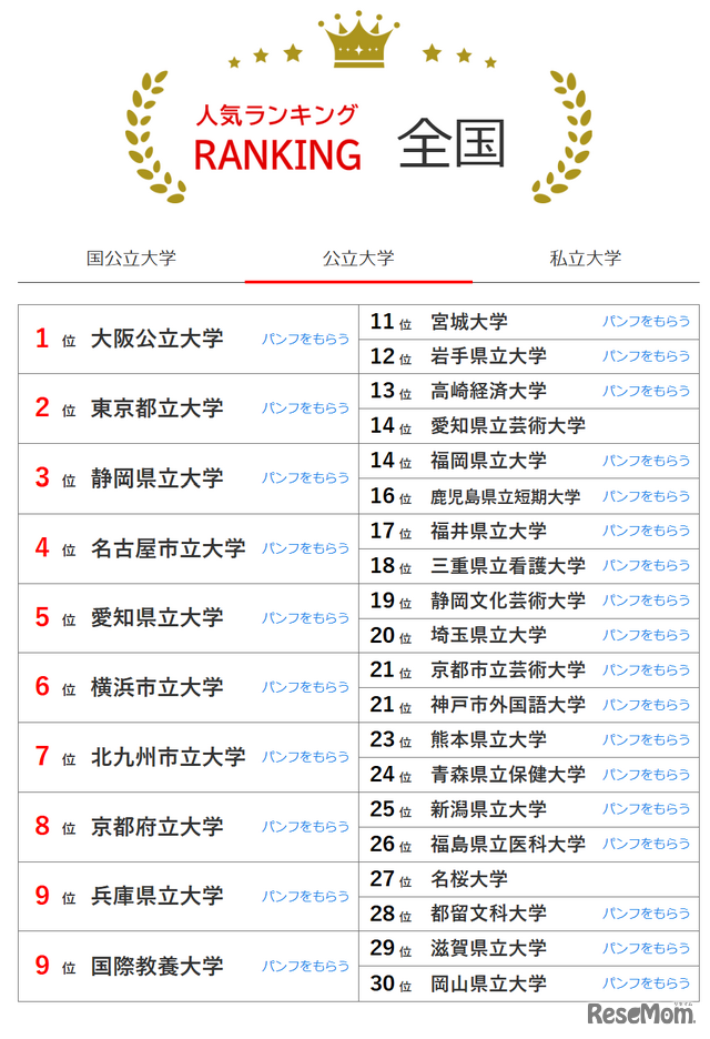 人気ランキング全国版（2024年11月30日）：公立大学