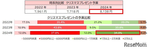 時系列比較 クリスマスプレゼント予算