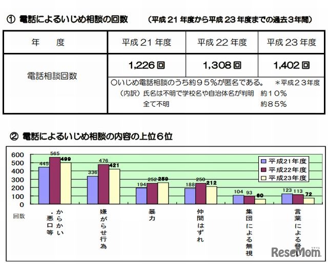 電話によるいじめ相談の状況