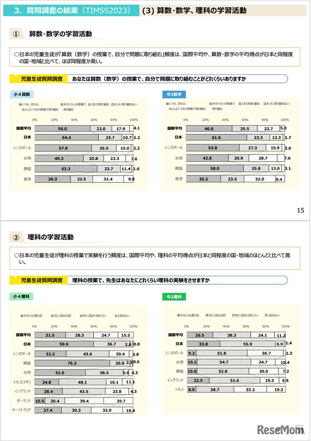 TIMSS2023の結果（概要）