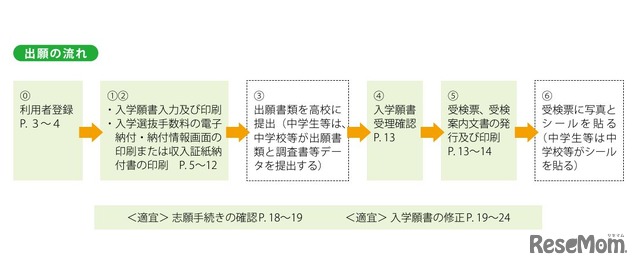 出願の流れ