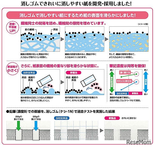 新開発の「消しゴムできれいに消しやすい中紙」