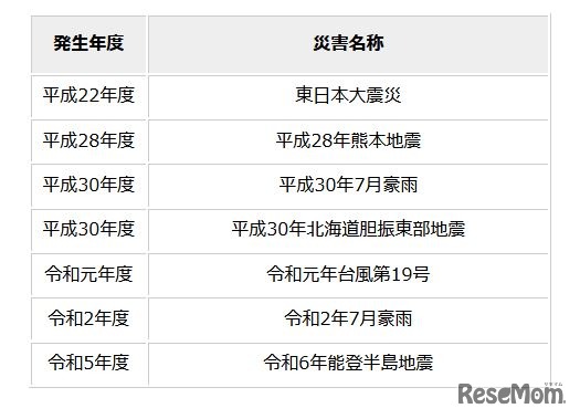 東日本大震災等の災害