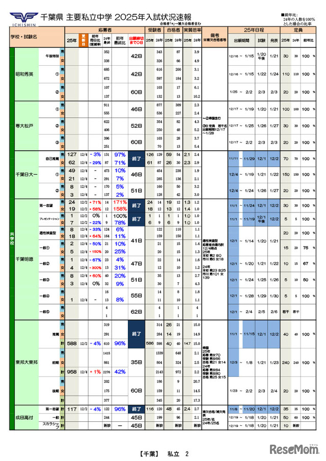 千葉県 主要私立中学 2025年入試状況速報（2024年12月4日更新版）